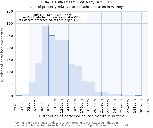 138A, THORNEY LEYS, WITNEY, OX28 5LS: Size of property relative to detached houses houses in Witney