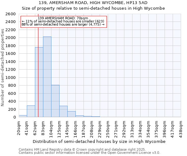 139, AMERSHAM ROAD, HIGH WYCOMBE, HP13 5AD: Size of property relative to semi-detached houses houses in High Wycombe