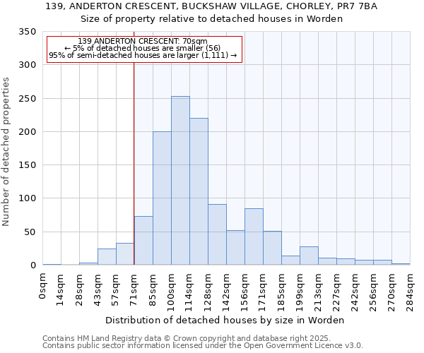139, ANDERTON CRESCENT, BUCKSHAW VILLAGE, CHORLEY, PR7 7BA: Size of property relative to detached houses houses in Worden