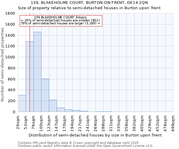 139, BLAKEHOLME COURT, BURTON-ON-TRENT, DE14 2QN: Size of property relative to semi-detached houses houses in Burton upon Trent