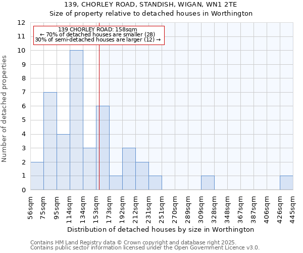 139, CHORLEY ROAD, STANDISH, WIGAN, WN1 2TE: Size of property relative to detached houses houses in Worthington
