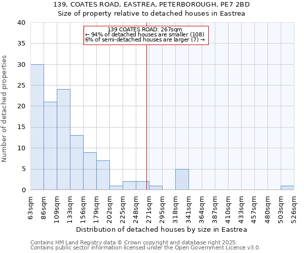 139, COATES ROAD, EASTREA, PETERBOROUGH, PE7 2BD: Size of property relative to detached houses houses in Eastrea
