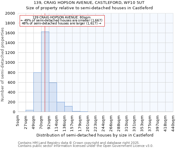 139, CRAIG HOPSON AVENUE, CASTLEFORD, WF10 5UT: Size of property relative to semi-detached houses houses in Castleford