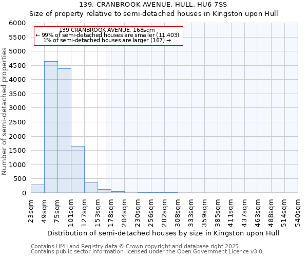 139, CRANBROOK AVENUE, HULL, HU6 7SS: Size of property relative to semi-detached houses houses in Kingston upon Hull