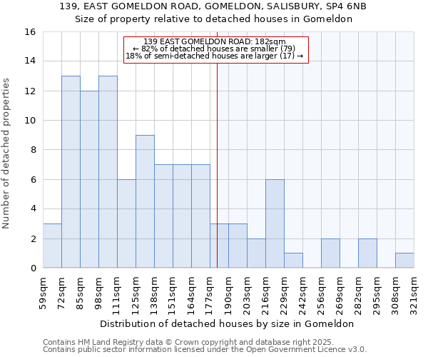 139, EAST GOMELDON ROAD, GOMELDON, SALISBURY, SP4 6NB: Size of property relative to detached houses houses in Gomeldon