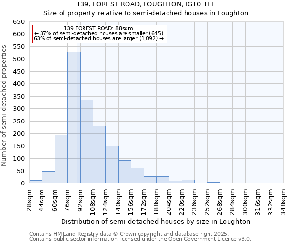 139, FOREST ROAD, LOUGHTON, IG10 1EF: Size of property relative to semi-detached houses houses in Loughton