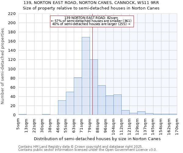 139, NORTON EAST ROAD, NORTON CANES, CANNOCK, WS11 9RR: Size of property relative to semi-detached houses houses in Norton Canes