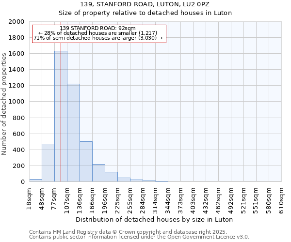 139, STANFORD ROAD, LUTON, LU2 0PZ: Size of property relative to detached houses houses in Luton