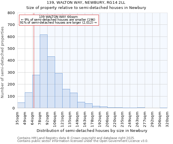 139, WALTON WAY, NEWBURY, RG14 2LL: Size of property relative to semi-detached houses houses in Newbury
