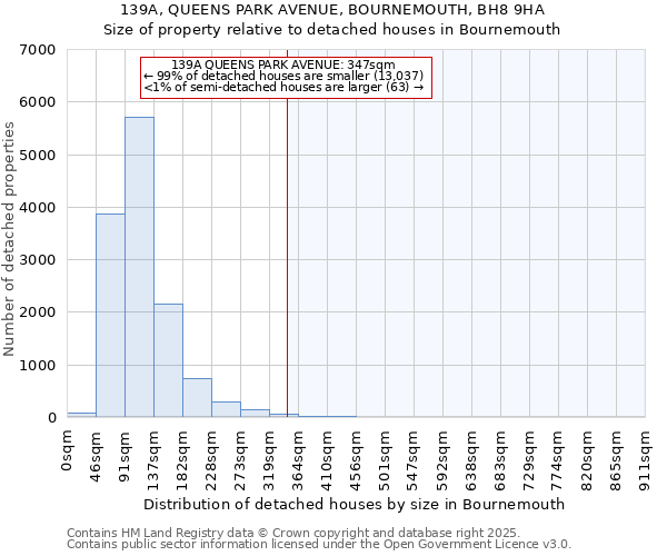 139A, QUEENS PARK AVENUE, BOURNEMOUTH, BH8 9HA: Size of property relative to detached houses houses in Bournemouth