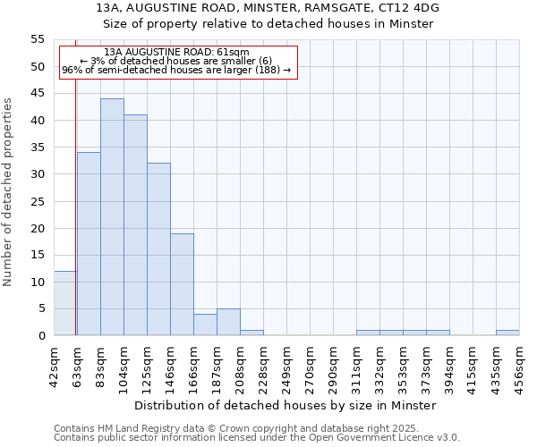 13A, AUGUSTINE ROAD, MINSTER, RAMSGATE, CT12 4DG: Size of property relative to detached houses houses in Minster