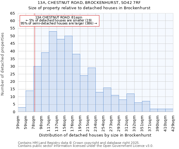 13A, CHESTNUT ROAD, BROCKENHURST, SO42 7RF: Size of property relative to detached houses houses in Brockenhurst
