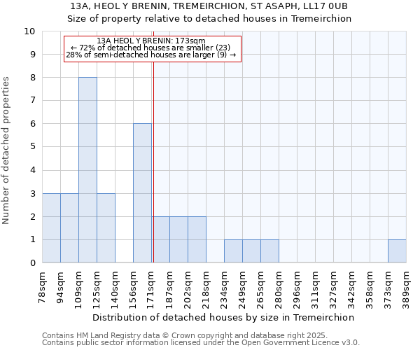 13A, HEOL Y BRENIN, TREMEIRCHION, ST ASAPH, LL17 0UB: Size of property relative to detached houses houses in Tremeirchion