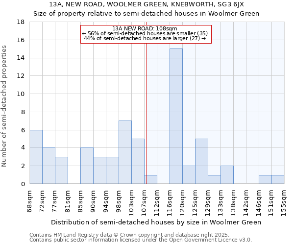 13A, NEW ROAD, WOOLMER GREEN, KNEBWORTH, SG3 6JX: Size of property relative to semi-detached houses houses in Woolmer Green