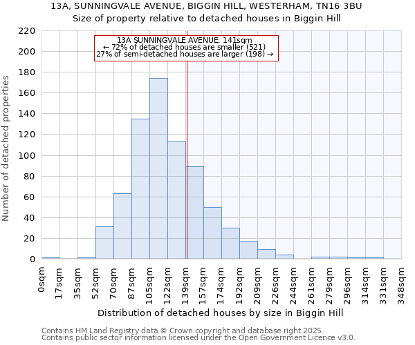 13A, SUNNINGVALE AVENUE, BIGGIN HILL, WESTERHAM, TN16 3BU: Size of property relative to detached houses houses in Biggin Hill