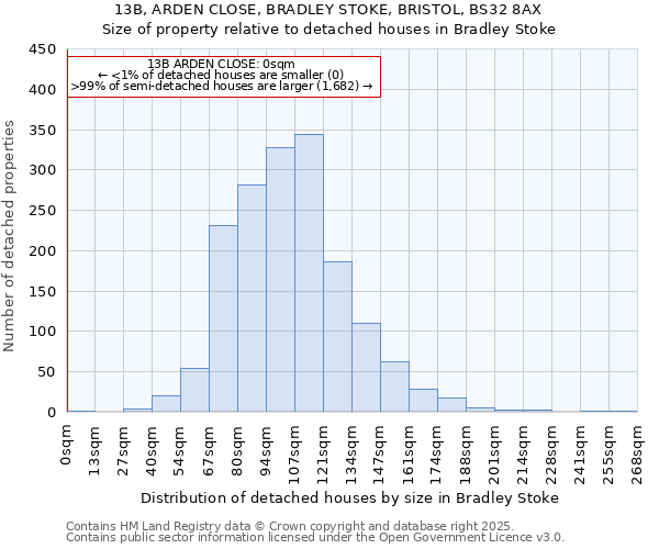 13B, ARDEN CLOSE, BRADLEY STOKE, BRISTOL, BS32 8AX: Size of property relative to detached houses houses in Bradley Stoke