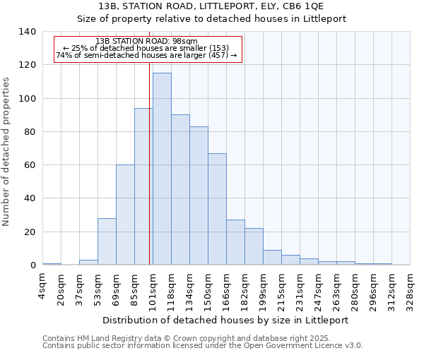 13B, STATION ROAD, LITTLEPORT, ELY, CB6 1QE: Size of property relative to detached houses houses in Littleport