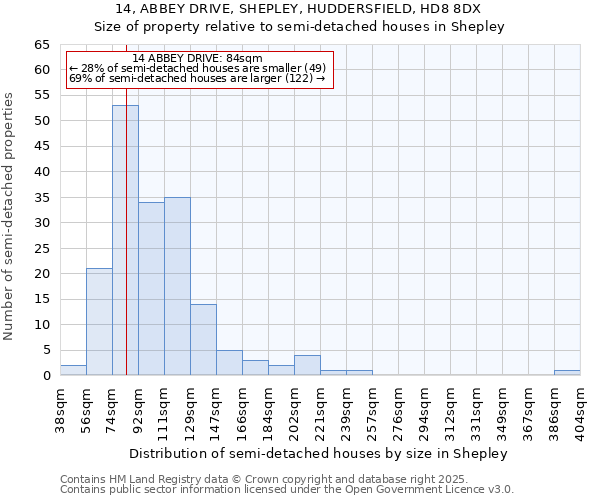 14, ABBEY DRIVE, SHEPLEY, HUDDERSFIELD, HD8 8DX: Size of property relative to semi-detached houses houses in Shepley