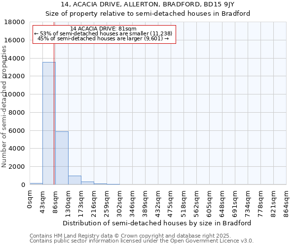 14, ACACIA DRIVE, ALLERTON, BRADFORD, BD15 9JY: Size of property relative to semi-detached houses houses in Bradford