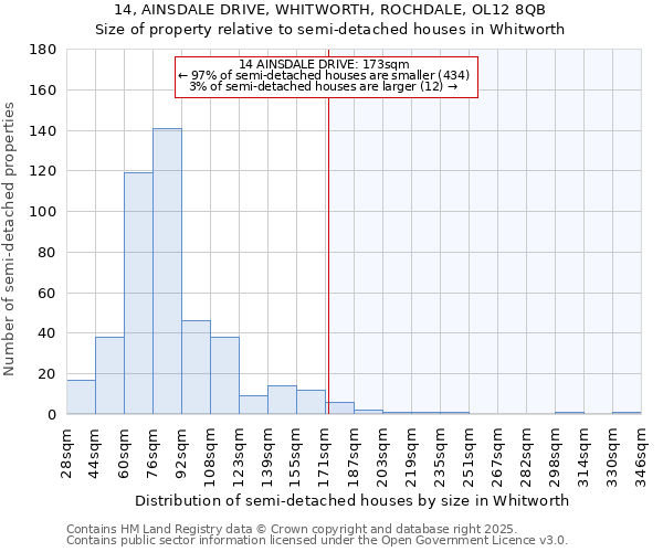 14, AINSDALE DRIVE, WHITWORTH, ROCHDALE, OL12 8QB: Size of property relative to semi-detached houses houses in Whitworth