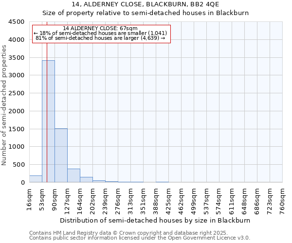 14, ALDERNEY CLOSE, BLACKBURN, BB2 4QE: Size of property relative to semi-detached houses houses in Blackburn