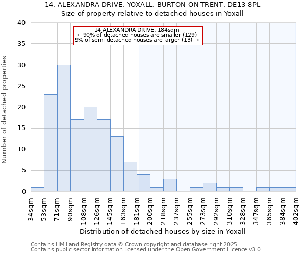 14, ALEXANDRA DRIVE, YOXALL, BURTON-ON-TRENT, DE13 8PL: Size of property relative to detached houses houses in Yoxall
