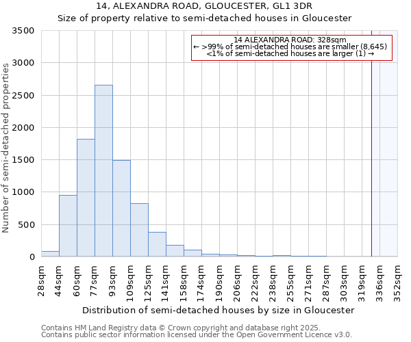 14, ALEXANDRA ROAD, GLOUCESTER, GL1 3DR: Size of property relative to semi-detached houses houses in Gloucester