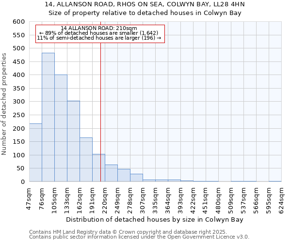 14, ALLANSON ROAD, RHOS ON SEA, COLWYN BAY, LL28 4HN: Size of property relative to detached houses houses in Colwyn Bay
