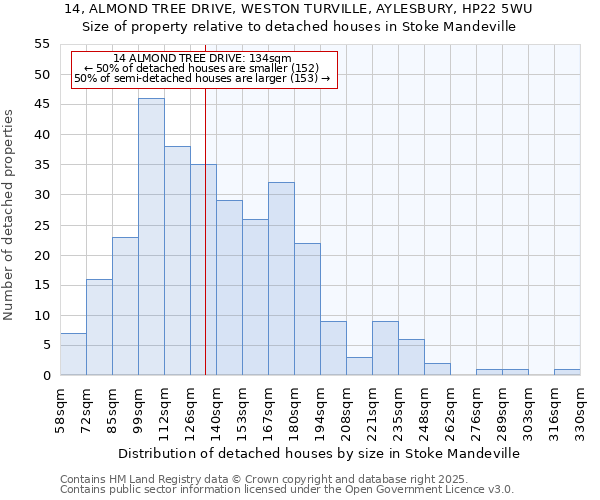 14, ALMOND TREE DRIVE, WESTON TURVILLE, AYLESBURY, HP22 5WU: Size of property relative to detached houses houses in Stoke Mandeville