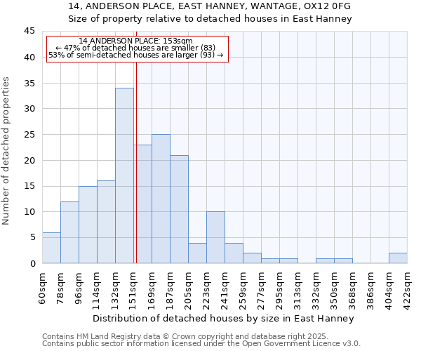 14, ANDERSON PLACE, EAST HANNEY, WANTAGE, OX12 0FG: Size of property relative to detached houses houses in East Hanney