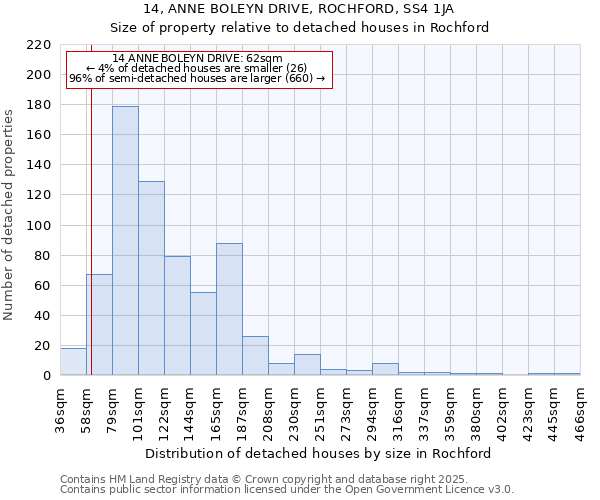 14, ANNE BOLEYN DRIVE, ROCHFORD, SS4 1JA: Size of property relative to detached houses houses in Rochford