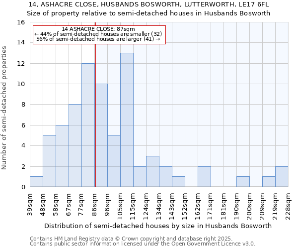 14, ASHACRE CLOSE, HUSBANDS BOSWORTH, LUTTERWORTH, LE17 6FL: Size of property relative to semi-detached houses houses in Husbands Bosworth