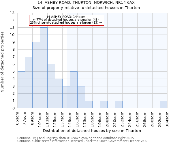 14, ASHBY ROAD, THURTON, NORWICH, NR14 6AX: Size of property relative to detached houses houses in Thurton