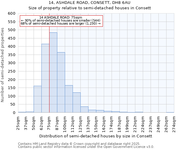 14, ASHDALE ROAD, CONSETT, DH8 6AU: Size of property relative to semi-detached houses houses in Consett