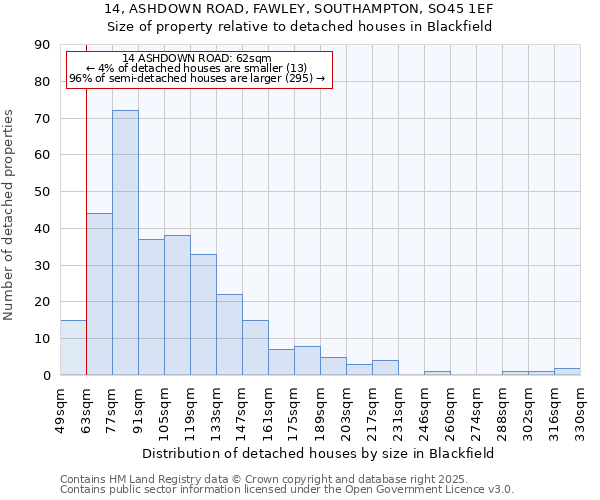 14, ASHDOWN ROAD, FAWLEY, SOUTHAMPTON, SO45 1EF: Size of property relative to detached houses houses in Blackfield