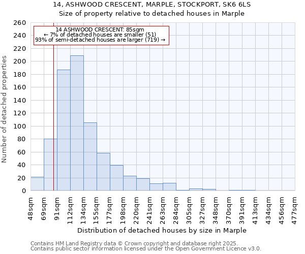 14, ASHWOOD CRESCENT, MARPLE, STOCKPORT, SK6 6LS: Size of property relative to detached houses houses in Marple