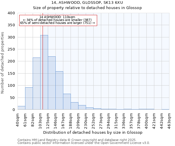 14, ASHWOOD, GLOSSOP, SK13 6XU: Size of property relative to detached houses houses in Glossop