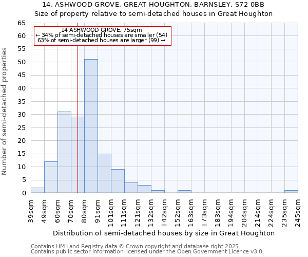 14, ASHWOOD GROVE, GREAT HOUGHTON, BARNSLEY, S72 0BB: Size of property relative to semi-detached houses houses in Great Houghton