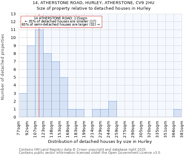 14, ATHERSTONE ROAD, HURLEY, ATHERSTONE, CV9 2HU: Size of property relative to detached houses houses in Hurley