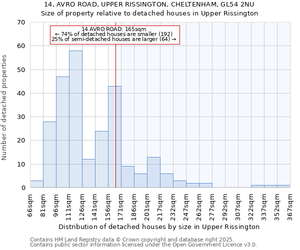 14, AVRO ROAD, UPPER RISSINGTON, CHELTENHAM, GL54 2NU: Size of property relative to detached houses houses in Upper Rissington