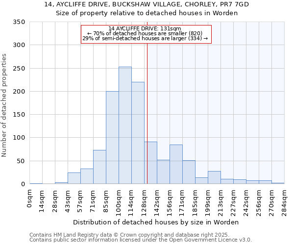 14, AYCLIFFE DRIVE, BUCKSHAW VILLAGE, CHORLEY, PR7 7GD: Size of property relative to detached houses houses in Worden