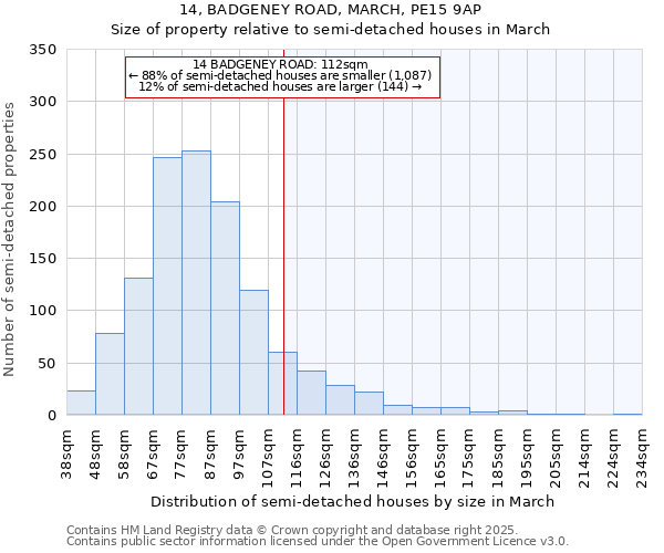 14, BADGENEY ROAD, MARCH, PE15 9AP: Size of property relative to semi-detached houses houses in March