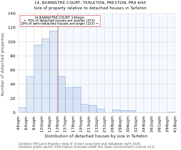 14, BANNISTRE COURT, TARLETON, PRESTON, PR4 6HA: Size of property relative to detached houses houses in Tarleton