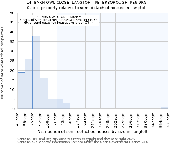 14, BARN OWL CLOSE, LANGTOFT, PETERBOROUGH, PE6 9RG: Size of property relative to semi-detached houses houses in Langtoft