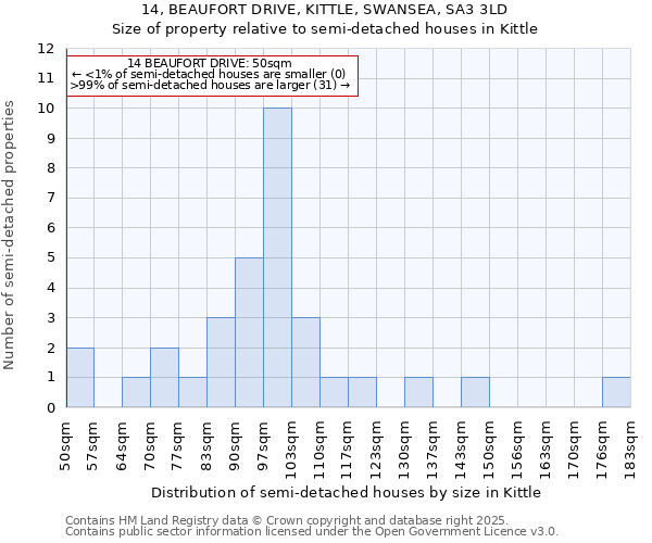 14, BEAUFORT DRIVE, KITTLE, SWANSEA, SA3 3LD: Size of property relative to semi-detached houses houses in Kittle