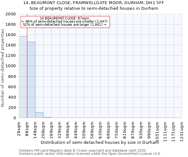 14, BEAUMONT CLOSE, FRAMWELLGATE MOOR, DURHAM, DH1 5FF: Size of property relative to semi-detached houses houses in Durham