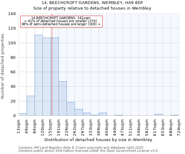 14, BEECHCROFT GARDENS, WEMBLEY, HA9 8EP: Size of property relative to detached houses houses in Wembley