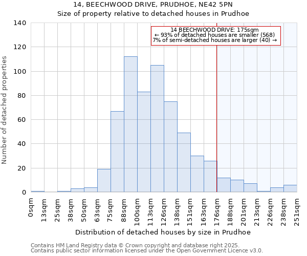 14, BEECHWOOD DRIVE, PRUDHOE, NE42 5PN: Size of property relative to detached houses houses in Prudhoe