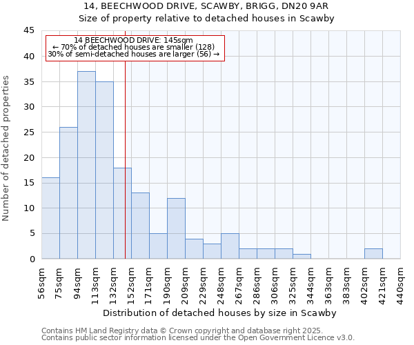 14, BEECHWOOD DRIVE, SCAWBY, BRIGG, DN20 9AR: Size of property relative to detached houses houses in Scawby