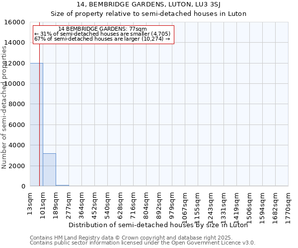 14, BEMBRIDGE GARDENS, LUTON, LU3 3SJ: Size of property relative to semi-detached houses houses in Luton